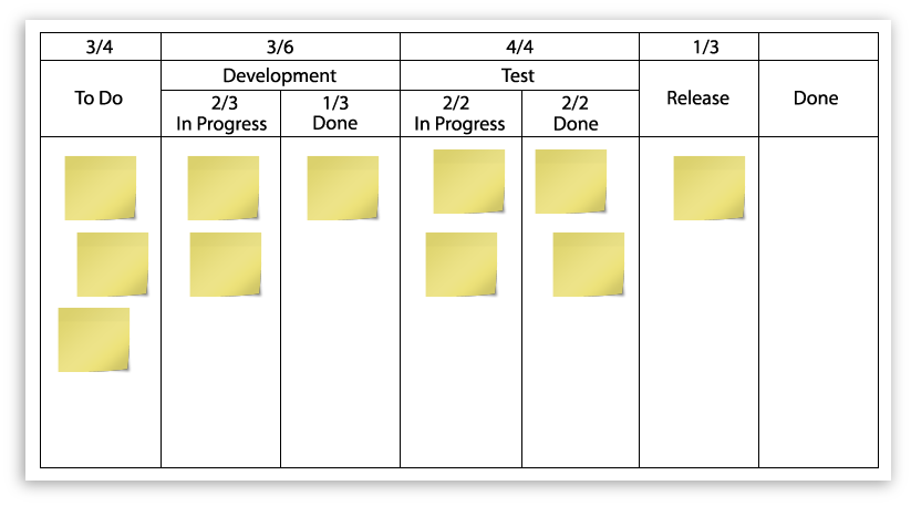 Beispiel eines Kanban-Boards