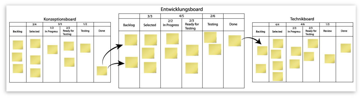 Workflow mit Konzeptions- und Entwicklungsboard