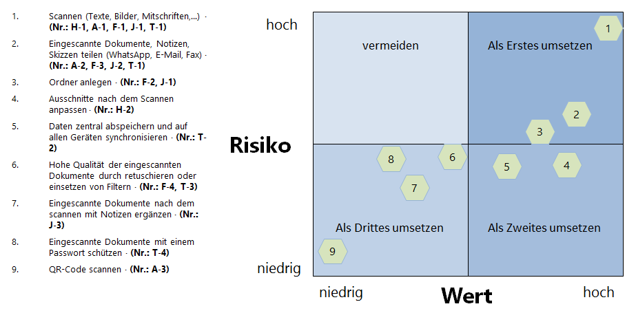 Das Risiko-Wert-Modell